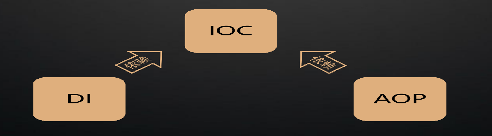 浅谈对 IOC 和 AOP的认知