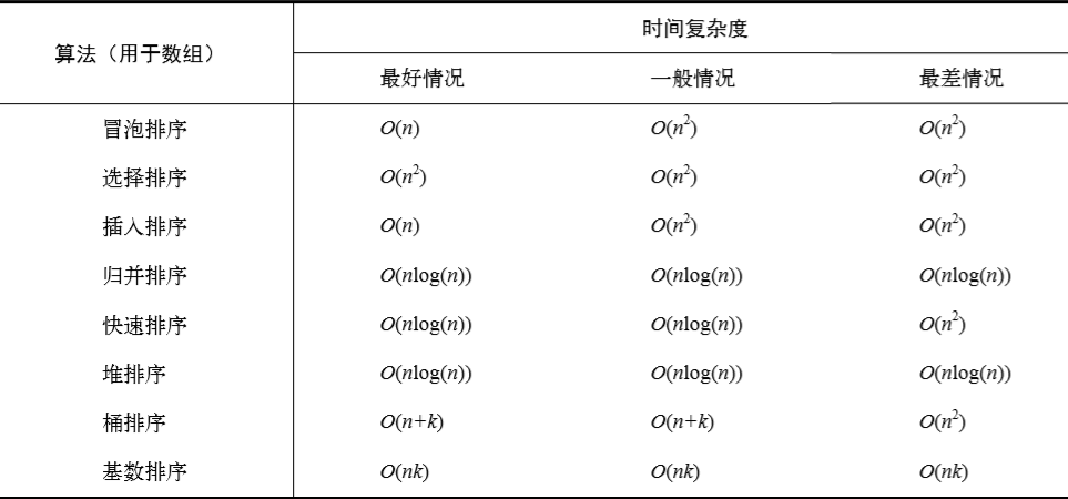 时间复杂度&空间复杂度