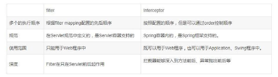Interceptor的使用及探究